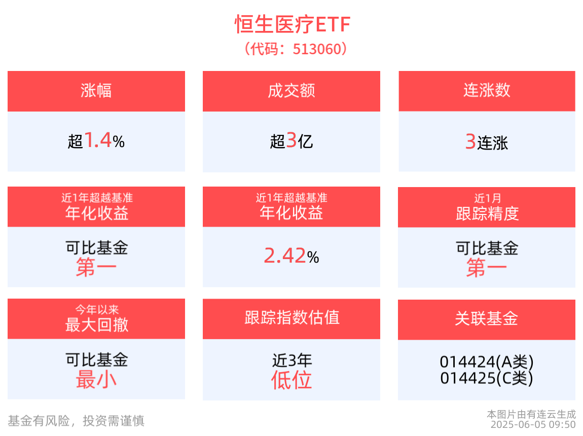 医药板块持续强势，恒生医疗ETF(513060)上涨1.48%，再鼎医药涨超7%