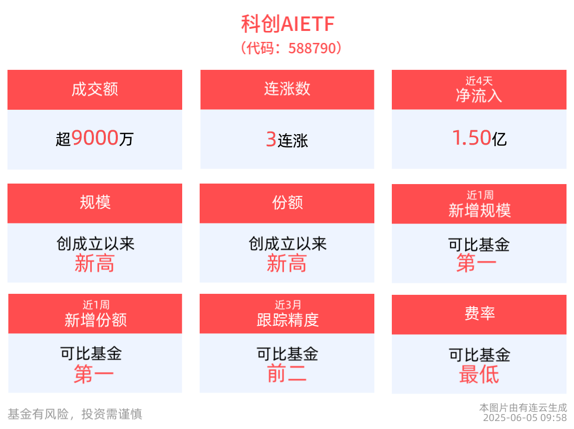 当前中国AI发展进入“双轮驱动”新阶段，科创AIETF(588790)冲击3连涨，道通科技领涨