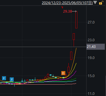 “苏超”爆火！体育产业股走强，2万亿足球经济前景广阔，金陵体育连续第三日20CM涨停5天股价飙升104%，共创草坪4连板