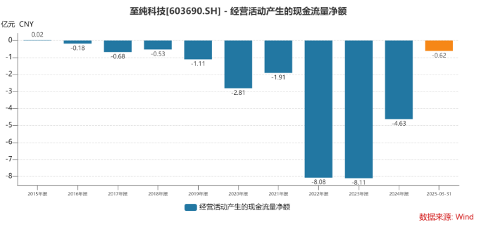 至纯科技营收新高背后：净利润暴跌超九成，现金流持续告负，高负债担保埋雷