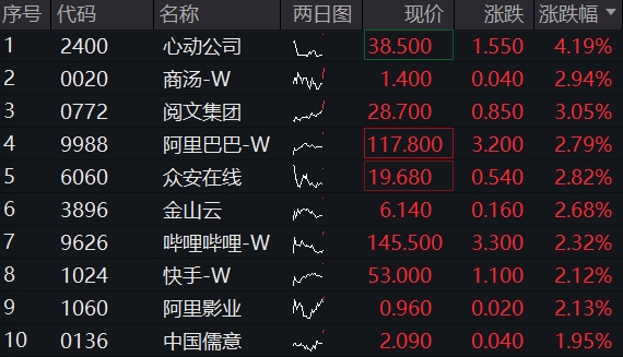 美联储降息预期飙升，港股迅速反攻！513770拉涨逾2%，1.5亿资金抢先进场