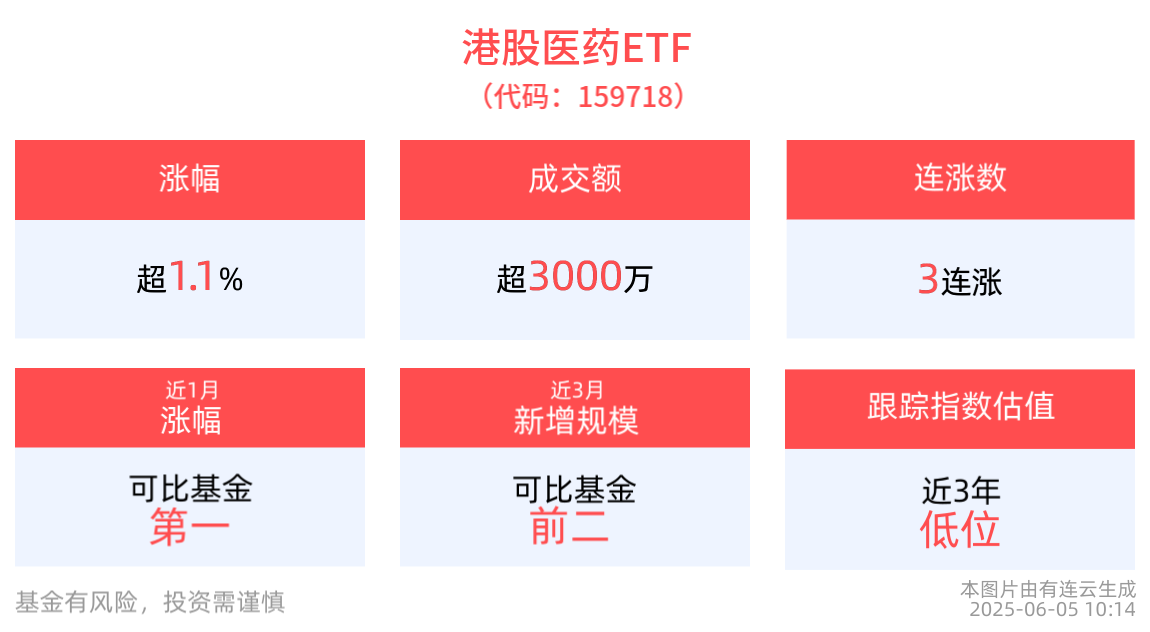 冲击3连涨！港股医药ETF(159718)盘中涨超1.5%，医药板块迎多重利好催化