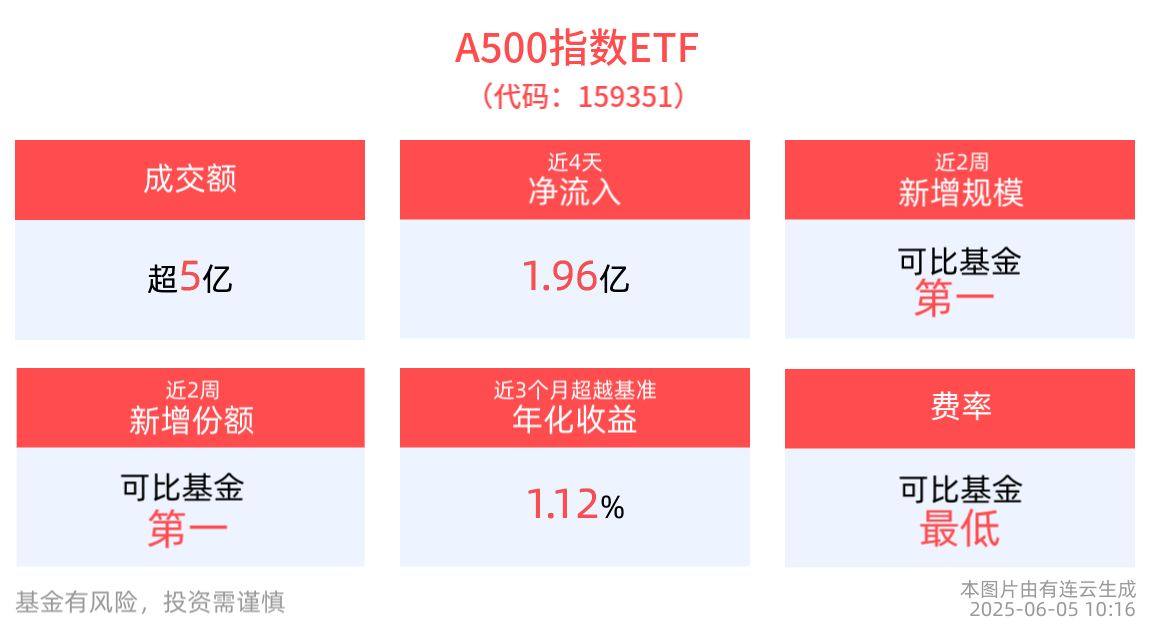 A500指数ETF(159351)近2周规模增长同类第一，成分股万泰生物涨停