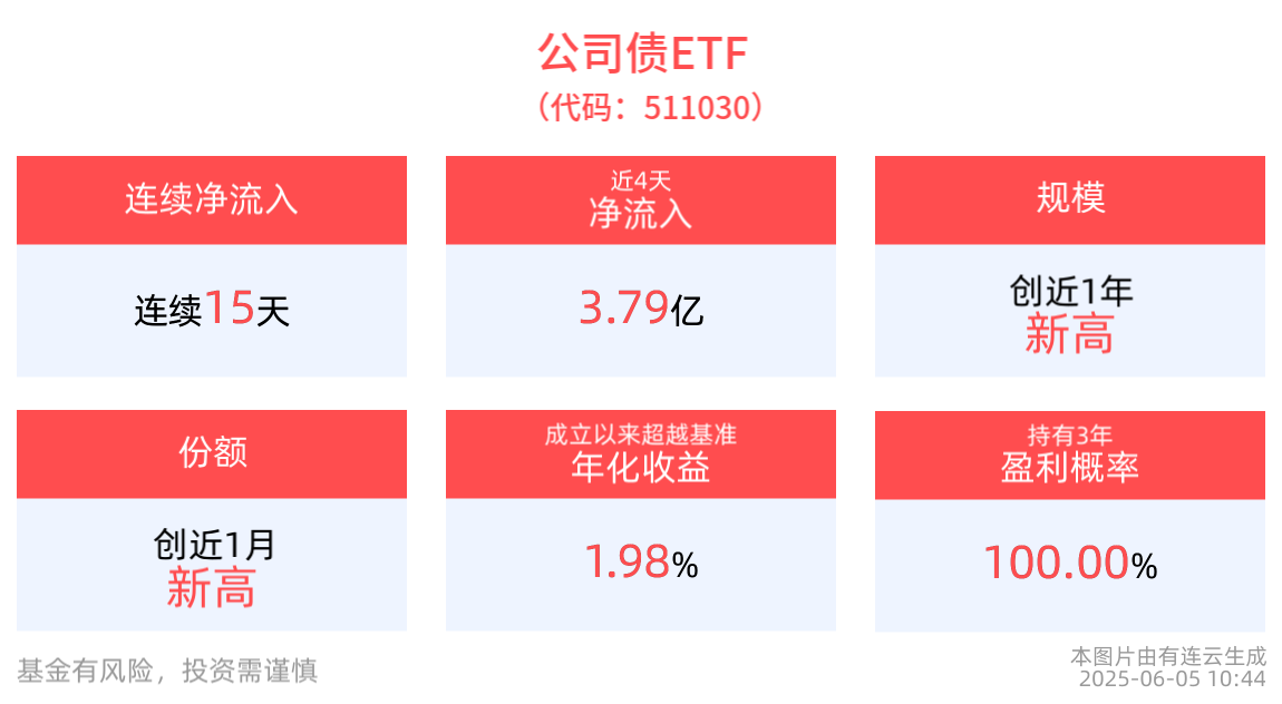 公司债ETF(511030)6月6日起可进行通用式质押回购交易，平安债券ETF三剑客集体上涨，国债ETF5至10年(511020)冲击4连涨