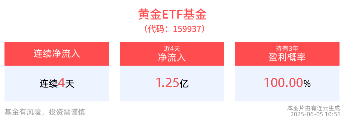 机构：本轮黄金牛市的周期可能会很长，黄金ETF基金(159937)连续4天净流入