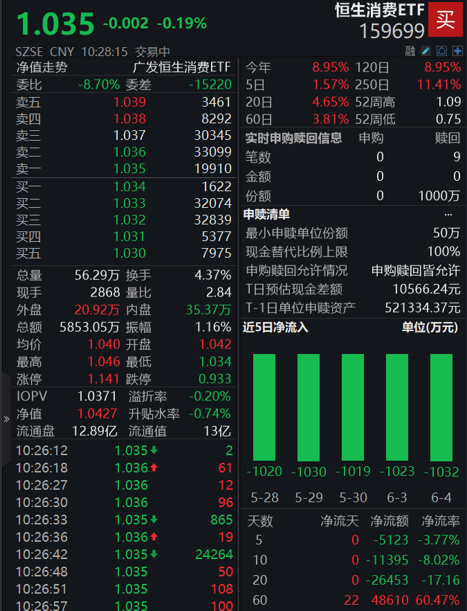成份股泡泡玛特股价屡创新高！恒生消费ETF(159699)早盘高开震荡，冲击3连阳