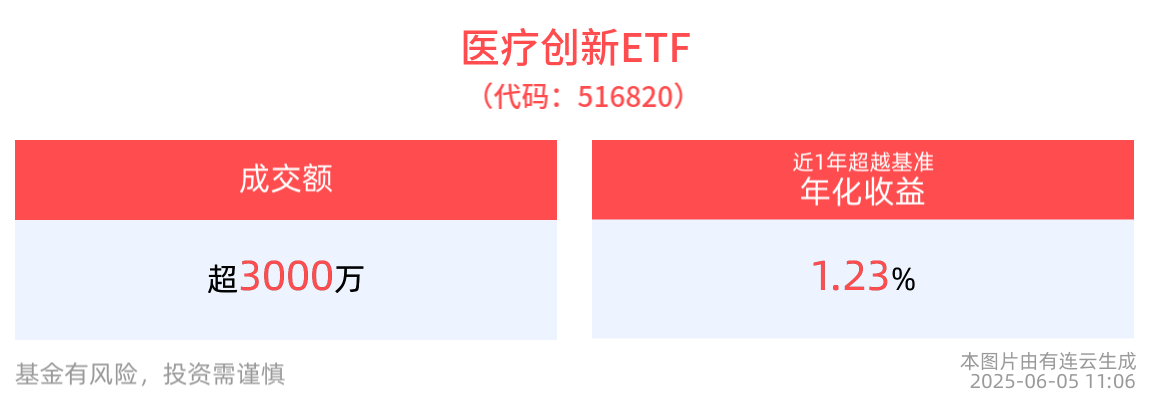 医药板块下半年行情有望稳中向好，创新药出海热潮延续，医疗创新ETF(516820)盘中溢价频现