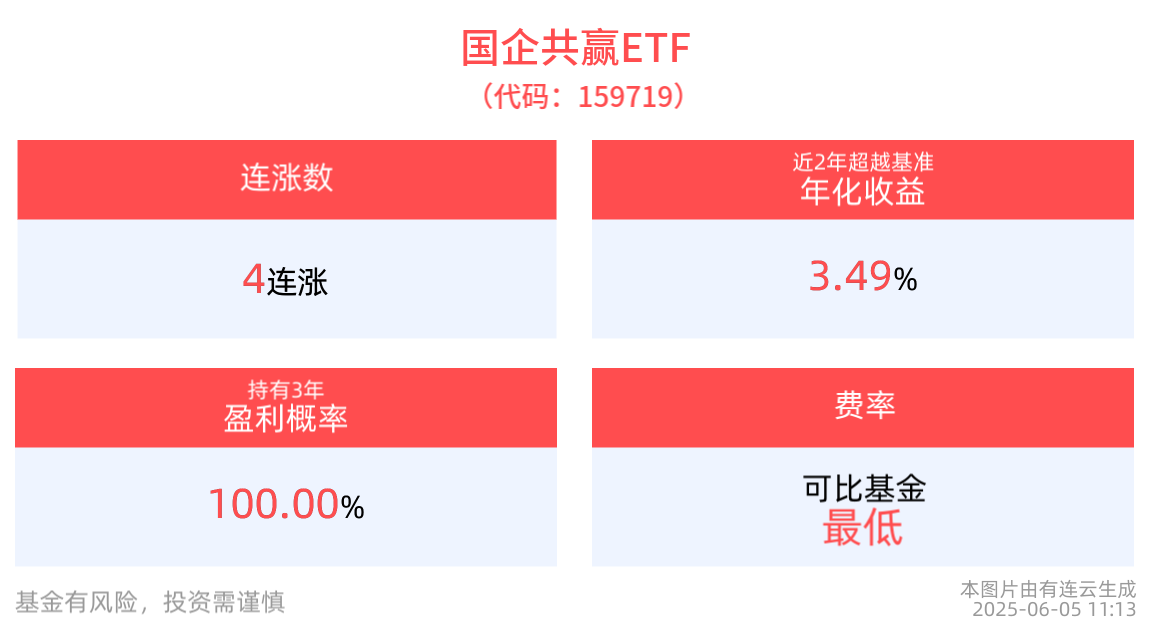 国资央企并购重组再加速，国企共赢ETF(159719)活跃上行，冲击4连涨