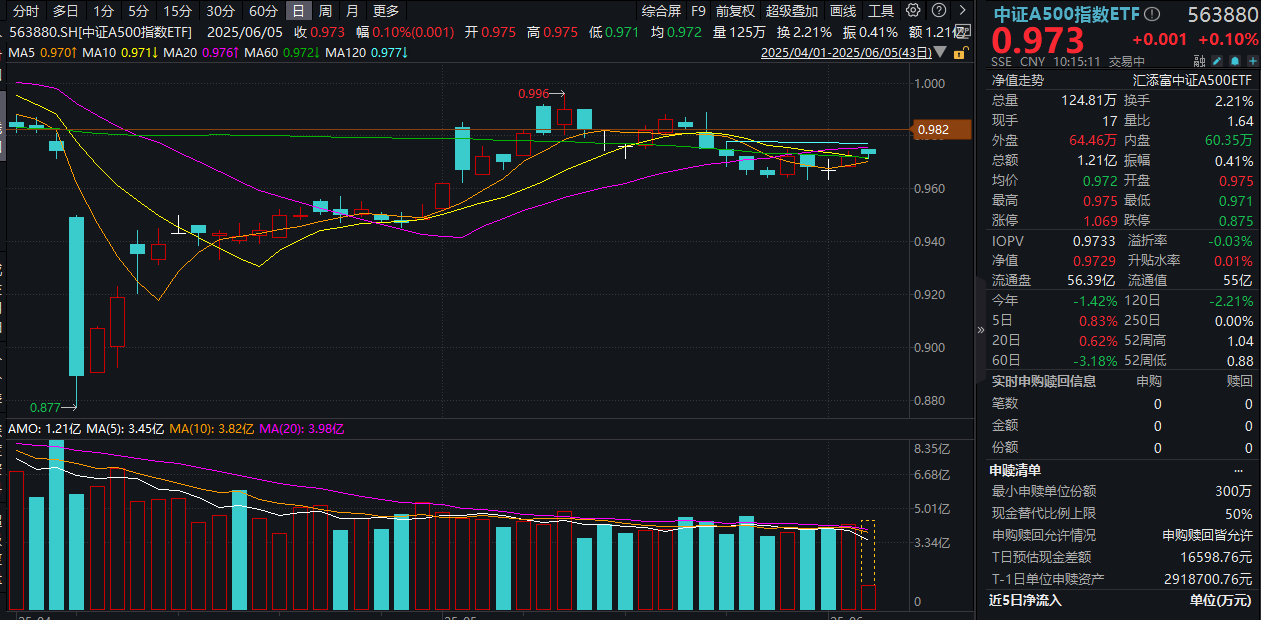 A500第二次调仓来袭！四个维度解读，有何变化？中证A500指数ETF(563880)高开震荡！