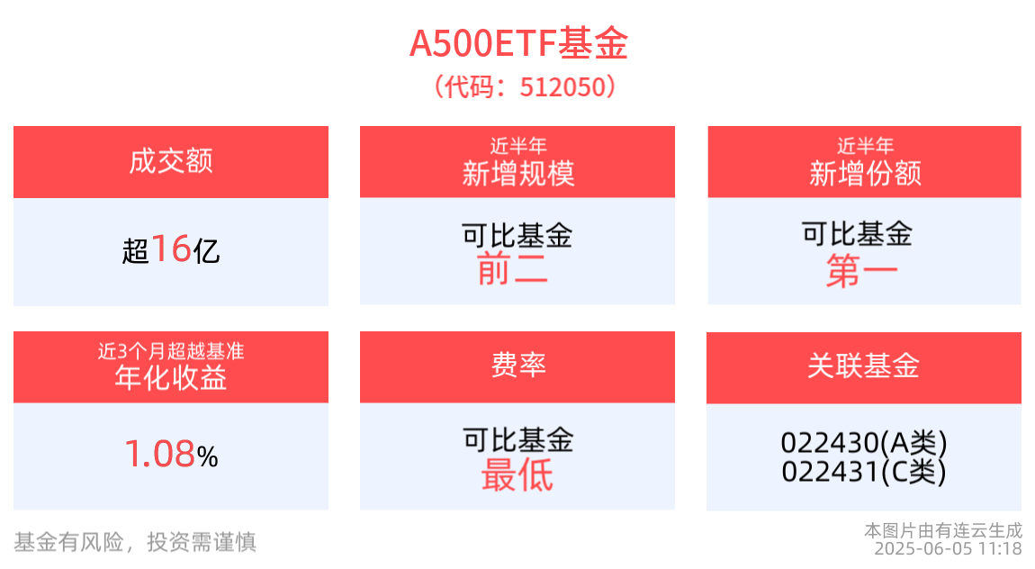 A500ETF基金(512050)成交额超16亿元，居同类第一，6月大盘成长或领跑震荡行情