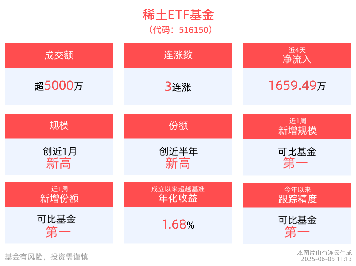 稀土ETF基金(516150)冲击3连涨，最新规模创近1月新高，居可比基金第一！