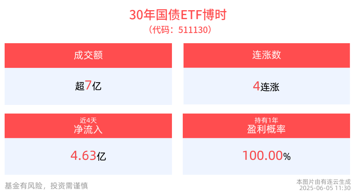30年国债ETF博时(511130)冲击4连涨，成交额超7亿元，机构：长债市场仍然存在较强支撑