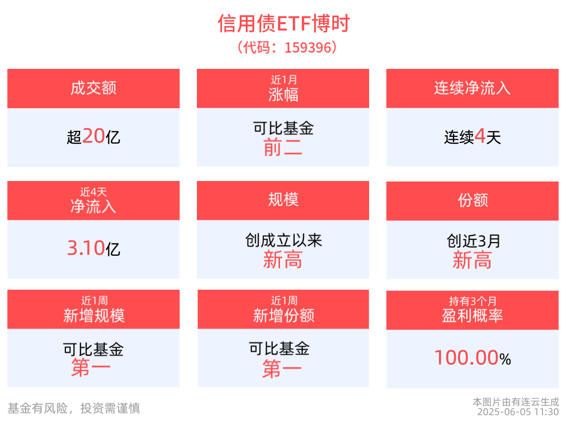 信用债ETF博时(159396)成交额超20亿元，近4天获得连续资金净流入