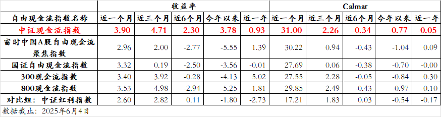 全市场最大的中证全指自由现金流ETF——自由现金流ETF基金(159233)有望成为价值风格下的优质选择