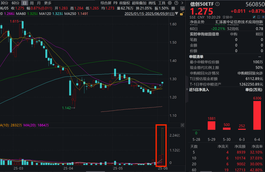 稳定币概念拉升，海光信息+中科曙光重组热度高企！信创50ETF(560850)爆量涨近1%，溢价频现！国产替代步入快车道