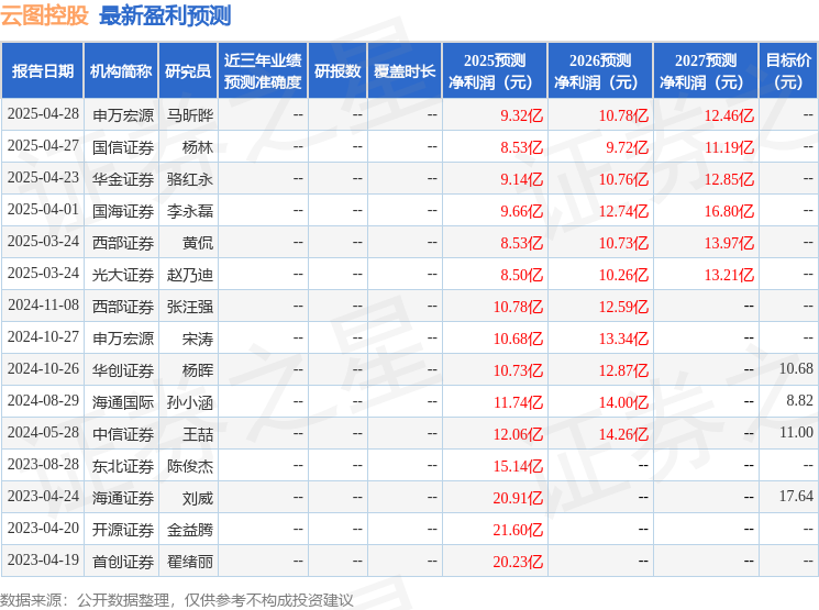 云图控股：6月4日接受机构调研，长江证券、创金合信基金等多家机构参与