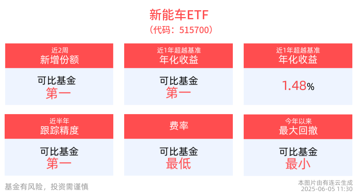 新型电力系统首批试点启动！5月新能源车企销量亮眼，新能车ETF(515700)近2周新增份额居可比基金首位，光伏ETF基金(516180)备受关注