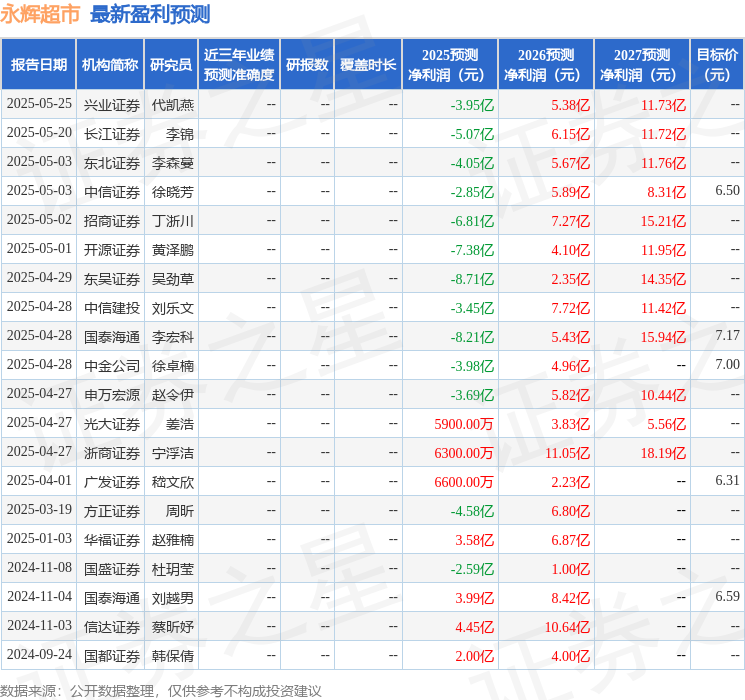 国金证券：下调永辉超市目标价至7.0元，给予买入评级