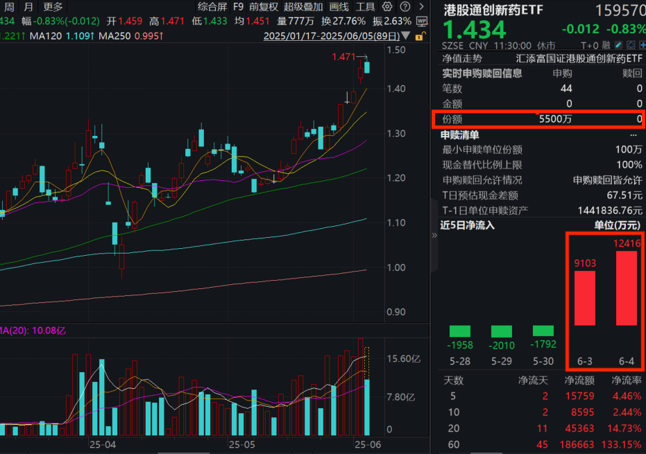 康方生物涨超2%，创新药行情继续火热！T+0交易的港股通创新药ETF(159570)单日“吸金”超1.24亿元！中国创新药能否打开增长新空间？