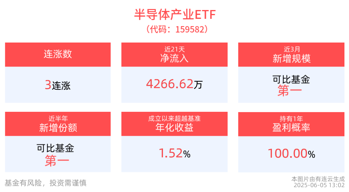 电子行业需求温和复苏，半导体产业ETF(159582)冲击3连涨，拓荆科技涨超3%