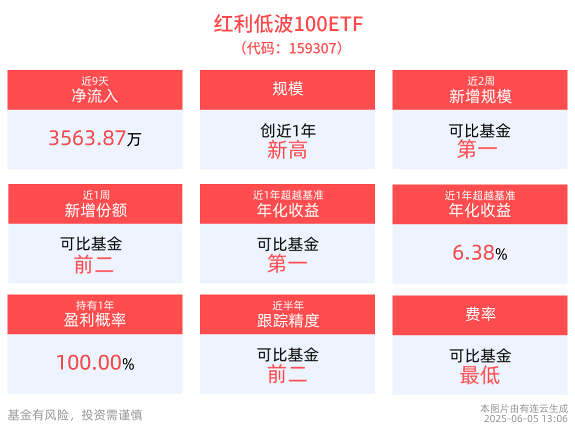 下半年红利板块上行有支撑，红利低波100ETF(159307)近9个交易日合计“吸金”超3500万元