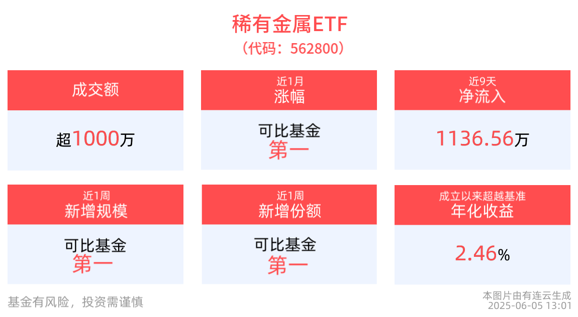 稀有金属ETF(562800)近1周涨幅排名可比基金首位，机构：小金属估值吸引力进一步凸显