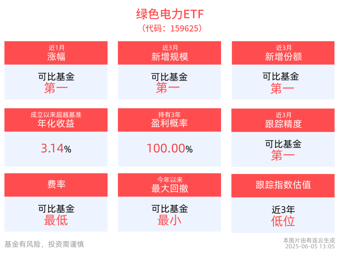 政策推动新能源参与电力市场，绿色电力ETF(159625)近3月新增规模、份额同类第一！