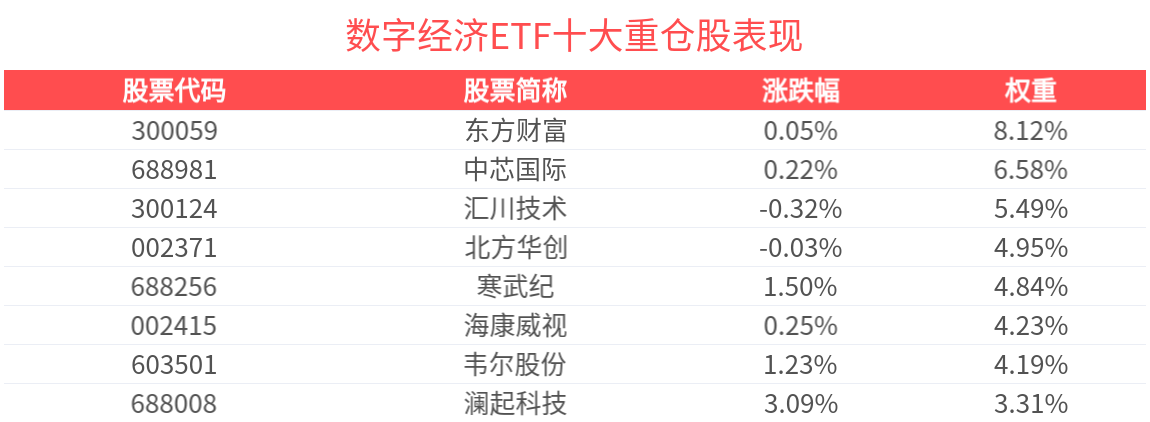 科技主线受券商青睐，数字经济ETF(560800)上涨0.54%