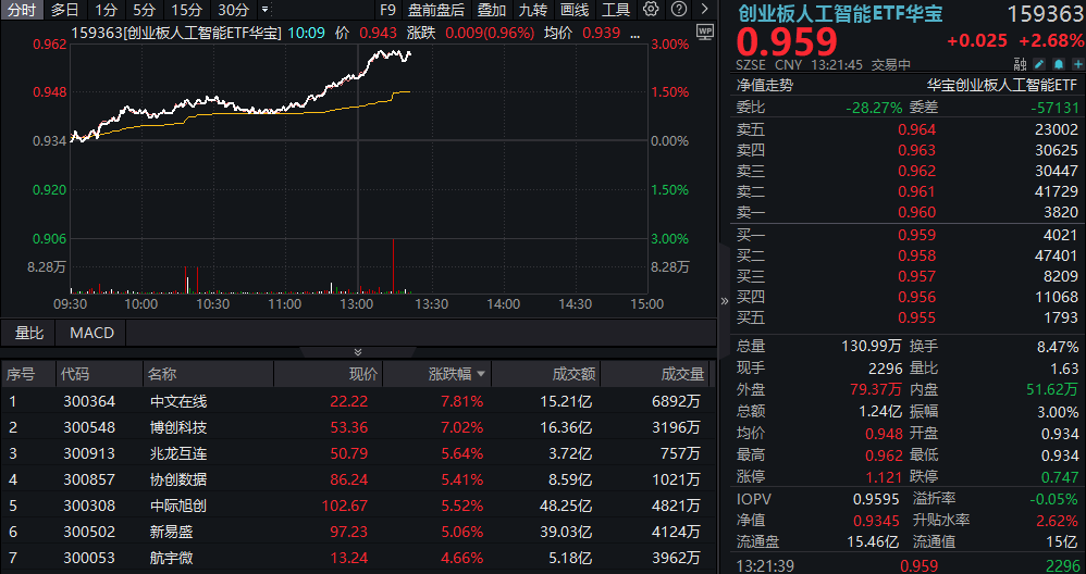 算力大爆发！“易中天”飙涨超5%，创业板人工智能ETF华宝(159363)放量摸高3%