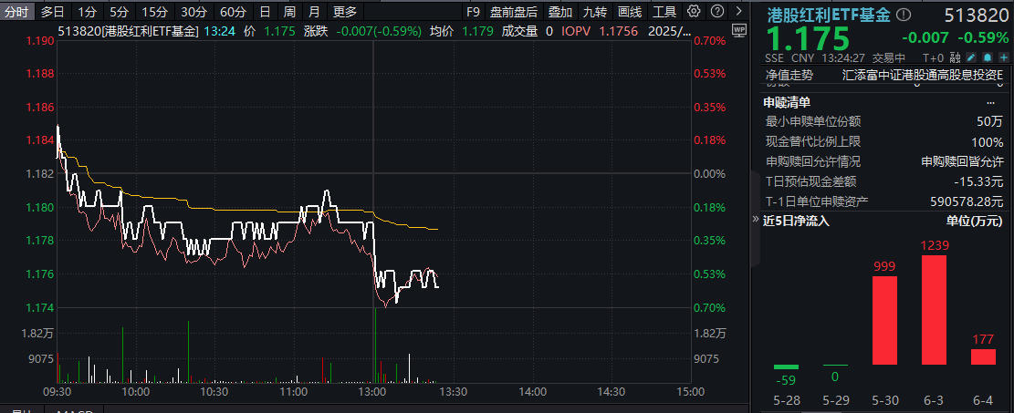 港股红利类指数大对比！谁是“课代表”？港股红利ETF基金(513820)震荡回调，连续11个月分红！
