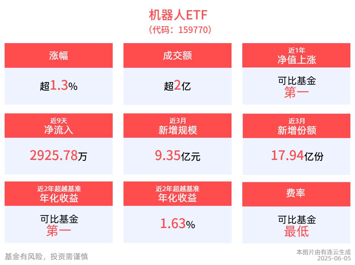 人形机器人产业迎关键节点，机器人ETF(159770)今日盘中一度反弹近2%，净申购超八千万