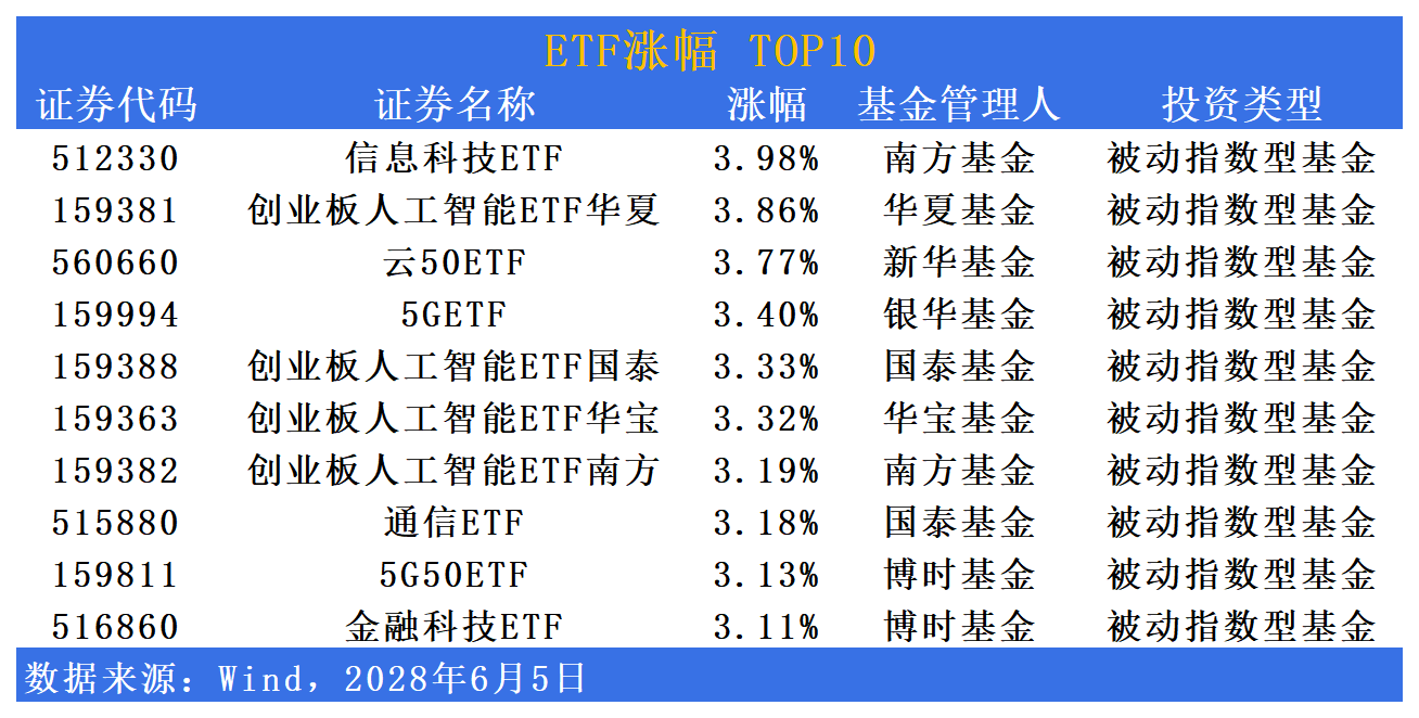 ETF市场日报 | AI产业ETF午后快速拉升！多只信用债ETF被纳入回购质押库