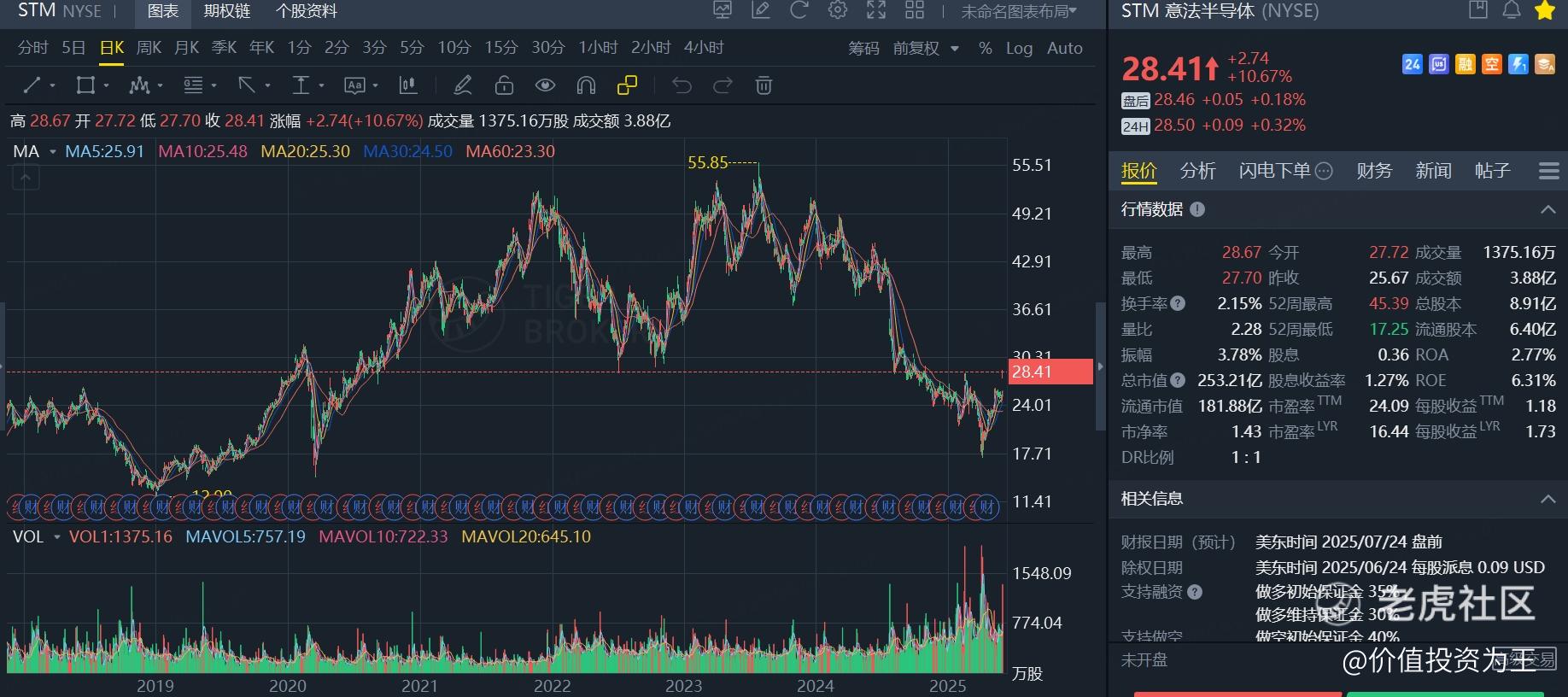 一家股价处于低位、即将反转的芯片巨头！