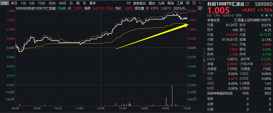 科技与金融双向奔赴!科创股午后飙升，科创100ETF汇添富(589980)涨1.72%，科创综指ETF汇添富(589080)涨超1%，科技仍是下半年主线?机构分析