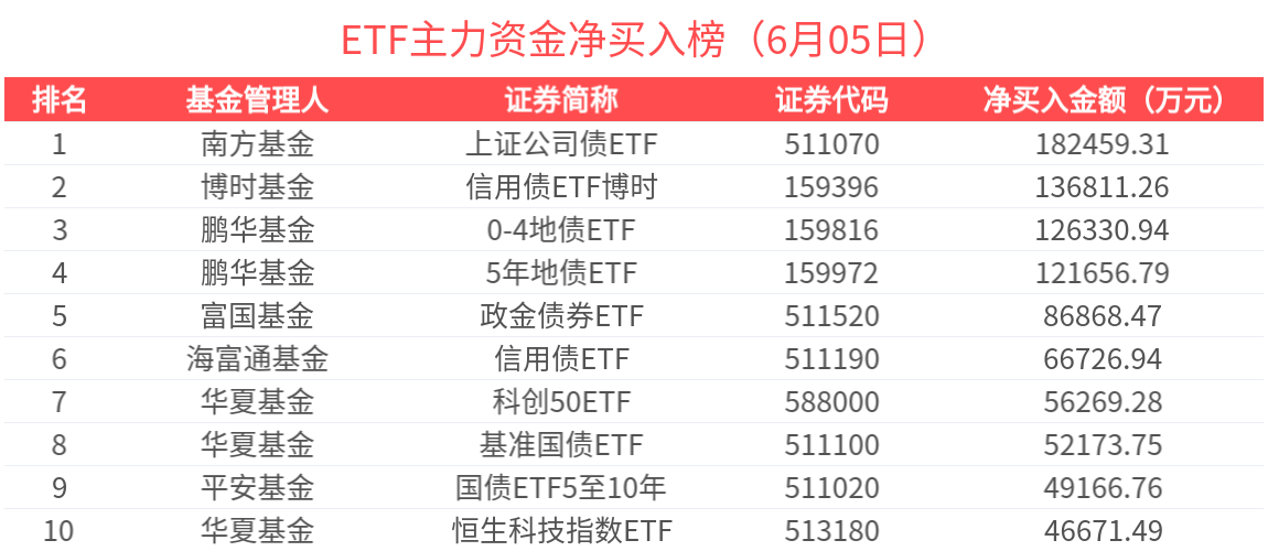 ETF主力榜 | 香港证券ETF(513090)获主力资金加速买入，上证公司债ETF(511070)受主力资金关注-20250605