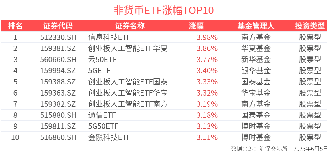 ETF英雄汇：信息科技ETF(512330.SH)领涨、标普消费ETF(159529.SZ)溢价明显-20250605