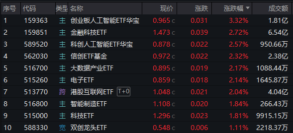 超级黑马狂奔，信创ETF基金(562030)惊现天量成交，换手率超100%！“AI双子星”闪耀全场，159363续涨超3%