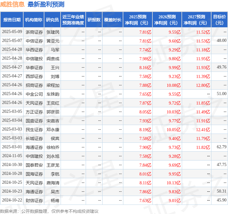 威胜信息：6月4日投资者关系活动记录，国泰基金、数法私募等多家机构参与