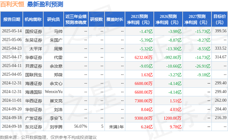 百利天恒：6月3日接受机构调研，包括知名机构正圆投资的多家机构参与