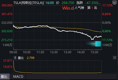 特朗普和马斯克公开闹掰！特斯拉股价暴跌超14%，市值蒸发万亿，马斯克公开表态：特朗普应该被弹劾，特朗普在爱泼斯坦的档案里，没有我特朗普无法赢得总统选举