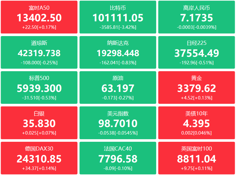 A股头条：中美元首通电话，同意尽快举行新一轮会谈；央行打破惯例，将开展1万亿买断式逆回购操作；印尼考虑采购中国歼-10战斗机