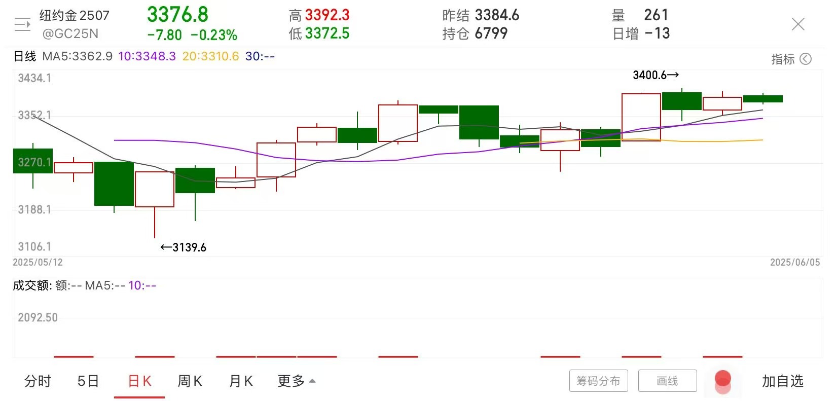 金价冲破3300关口！关税与地缘风险夹击下，黄金涨势在即？