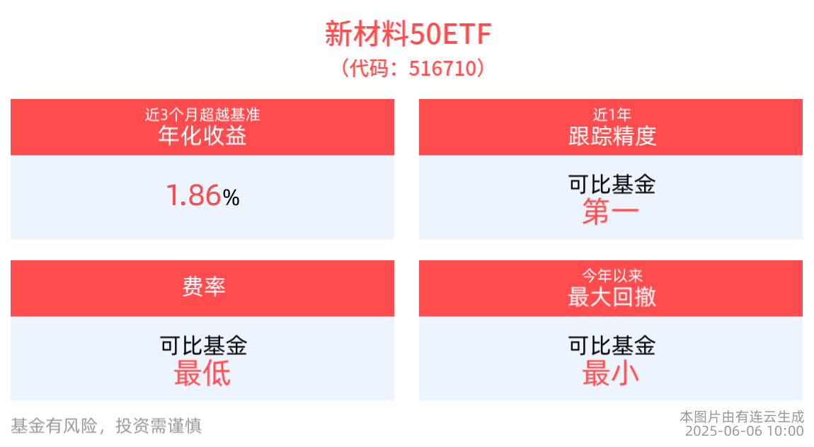 中证新材料主题指数上涨0.24%，新材料50ETF(516710)近3个月超越基准年化收益达1.86%