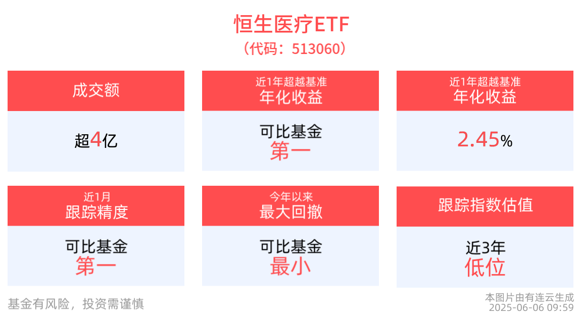 国内创新药闪耀全球，恒生医疗ETF(513060)快速拉升，药师帮涨超5%