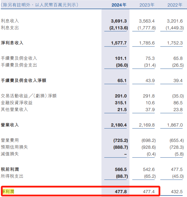 五粮液前董秘蒋琳掌舵千亿宜宾银行：票据业务激增38.3%背后的转型困局