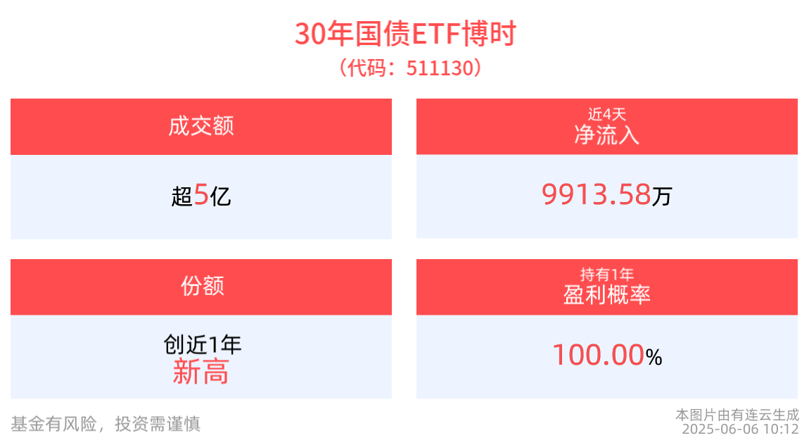 30年国债ETF博时(511130)上涨15个bp，成交超5亿元，机构：债市乐观情绪或将维持