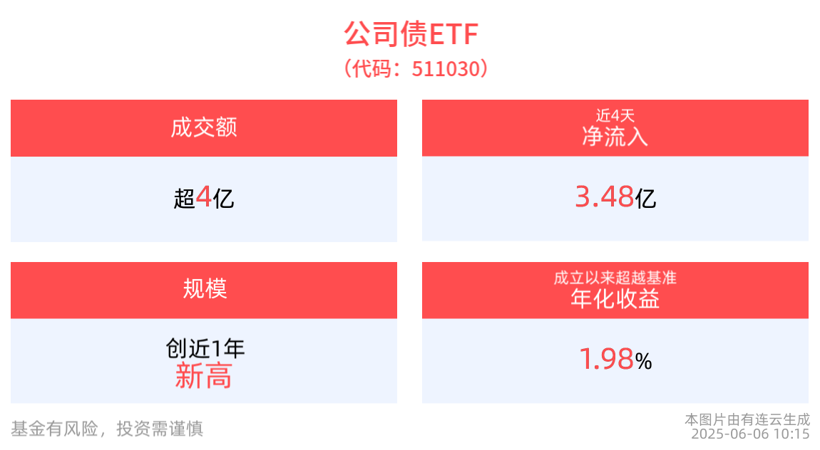 平安公司债ETF(511030)今日已可以质押回购操作，基金规模续创新高，国债ETF5至10年(511020)冲击5连涨