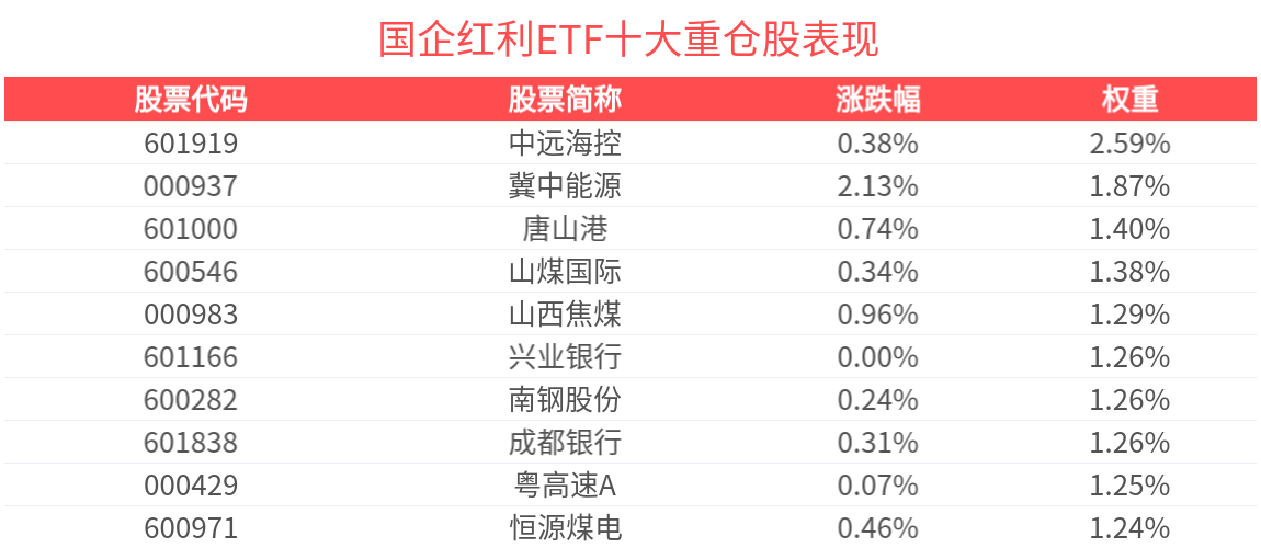 国企红利ETF(159515)盘中上涨，机构：6月我们依然维持对高股息风格的推荐
