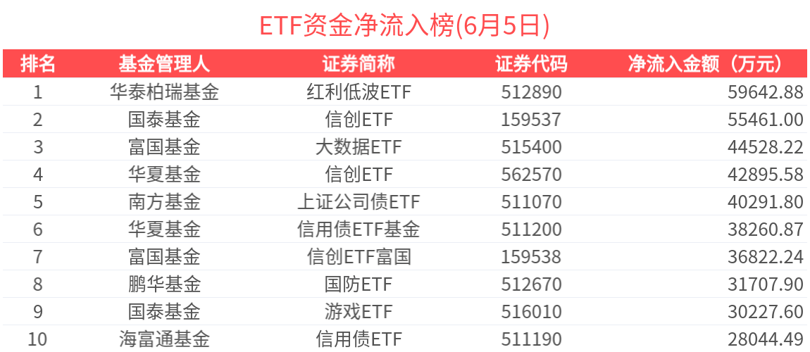 ETF资金榜 | 豆粕ETF(159985)资金加速流入，红利低波ETF(512890)单日“吸金”近6亿元-20250605