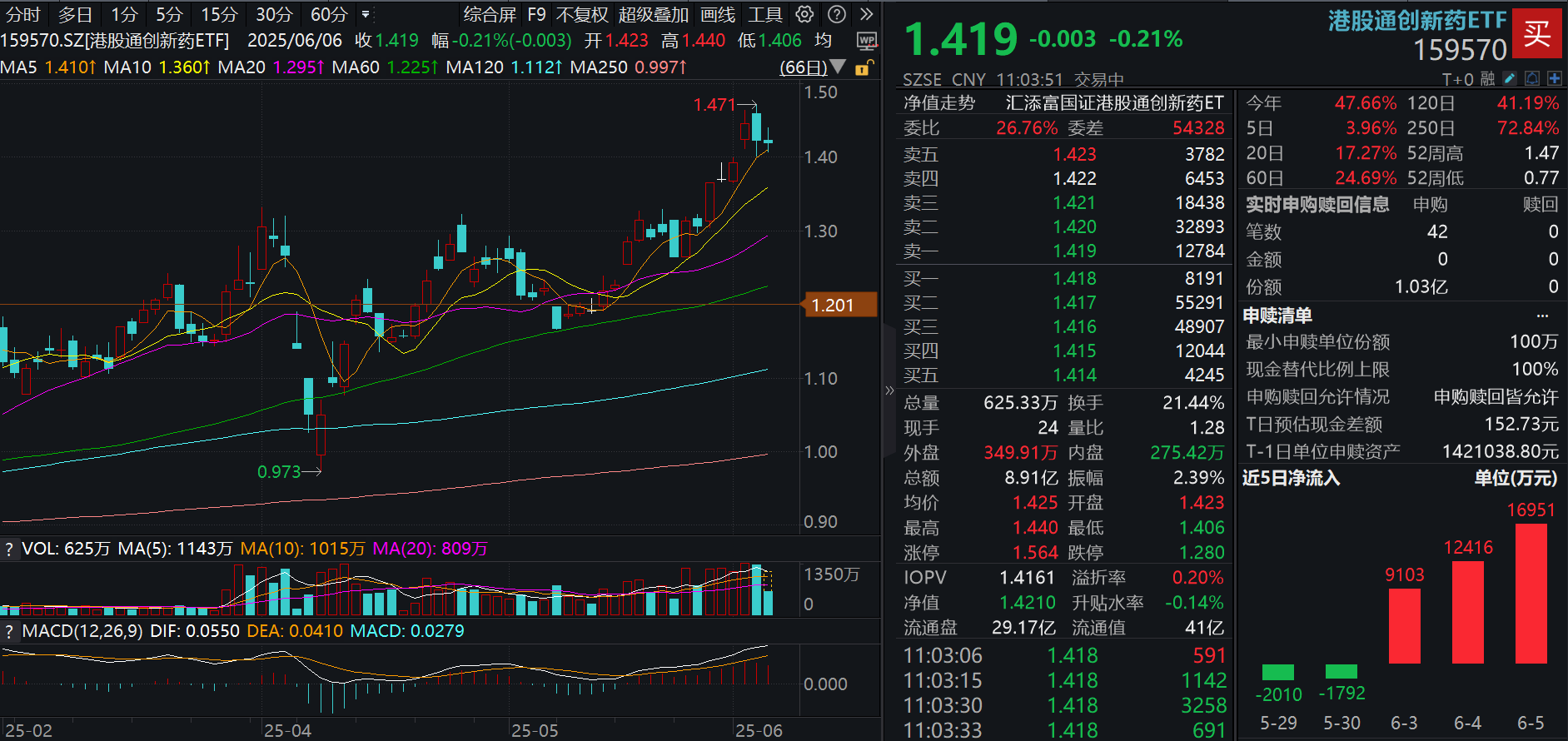 创新药火热继续！同类规模和流动性领先的港股通创新药ETF(159570)回调大举揽金！机构：三大因素共振，2025年是创新药至少3年行情的起点！